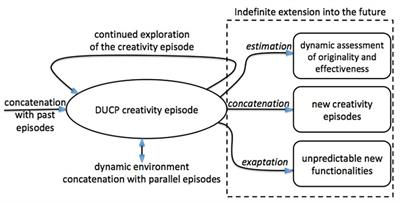 The Big Bang of Originality and Effectiveness: A Dynamic Creativity Framework and Its Application to Scientific Missions